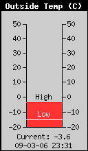 Current Outside Temperature